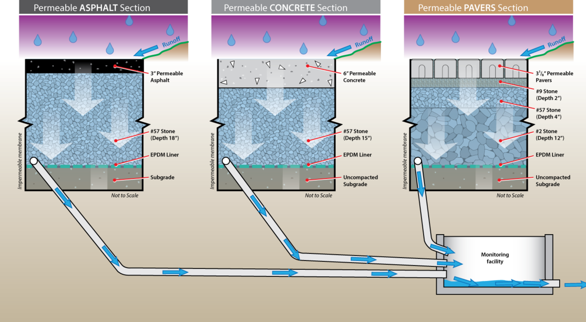 测试图横截面的插图，显示了可渗透的地下物质和径流路径。